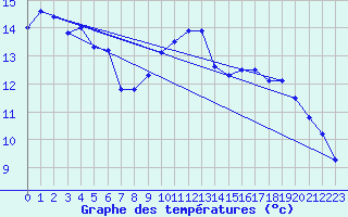 Courbe de tempratures pour Kuggoren