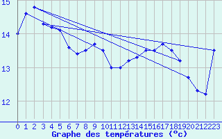 Courbe de tempratures pour Eu (76)