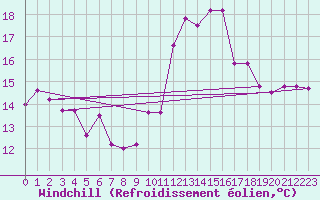 Courbe du refroidissement olien pour Paray-le-Monial - St-Yan (71)