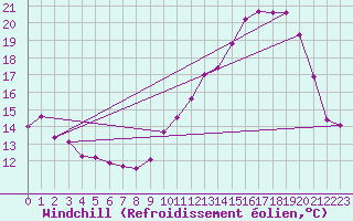 Courbe du refroidissement olien pour Mazres Le Massuet (09)