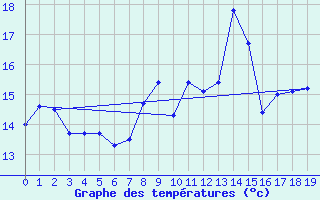 Courbe de tempratures pour Kise Pa Hedmark