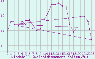 Courbe du refroidissement olien pour Cavalaire-sur-Mer (83)