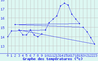 Courbe de tempratures pour Ile du Levant (83)