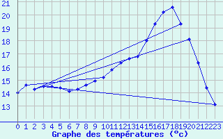 Courbe de tempratures pour Dax (40)