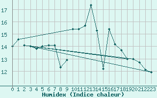 Courbe de l'humidex pour Dinard (35)