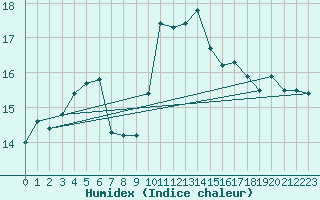 Courbe de l'humidex pour Kvitsoy Nordbo