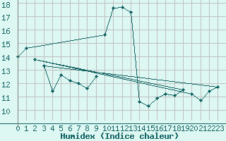 Courbe de l'humidex pour Alistro (2B)