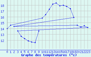 Courbe de tempratures pour Saint-Jean-de-Vedas (34)