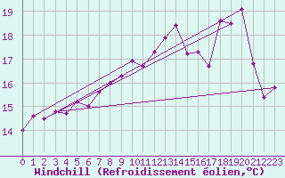 Courbe du refroidissement olien pour Ile Rousse (2B)