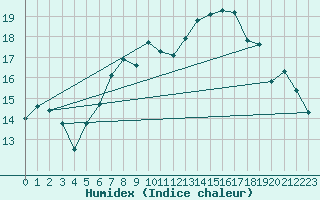Courbe de l'humidex pour Arosa