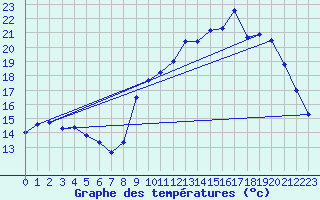 Courbe de tempratures pour Cudot (89)