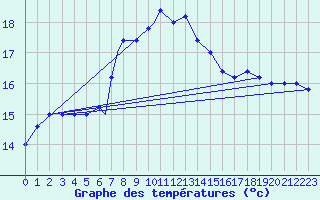 Courbe de tempratures pour Trapani / Birgi