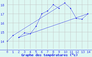 Courbe de tempratures pour Heinsberg-Schleiden