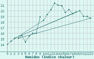 Courbe de l'humidex pour Capo Palinuro