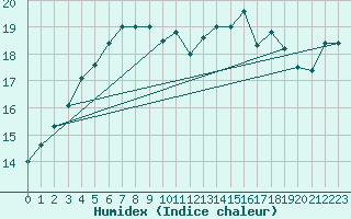 Courbe de l'humidex pour Ristna