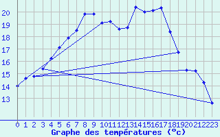 Courbe de tempratures pour Werl