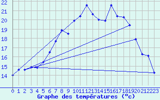 Courbe de tempratures pour Aix-la-Chapelle (All)