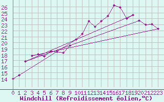 Courbe du refroidissement olien pour Ste (34)