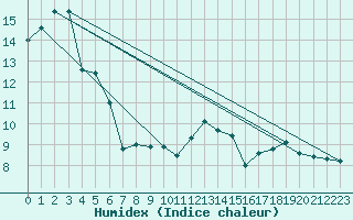 Courbe de l'humidex pour Alenon (61)