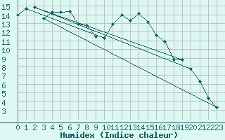 Courbe de l'humidex pour Kernascleden (56)