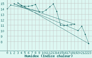 Courbe de l'humidex pour Saint-Georges-d'Oleron (17)