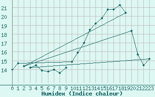 Courbe de l'humidex pour Brive-Laroche (19)