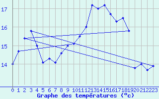 Courbe de tempratures pour Cap Corse (2B)