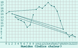 Courbe de l'humidex pour Figari (2A)