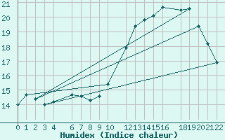 Courbe de l'humidex pour Ernage (Be)