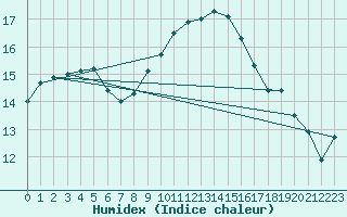 Courbe de l'humidex pour Perpignan (66)