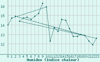 Courbe de l'humidex pour Stavoren Aws
