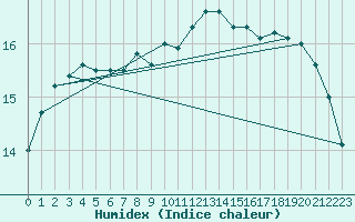 Courbe de l'humidex pour Fribourg (All)