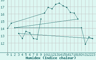 Courbe de l'humidex pour Cap Corse (2B)