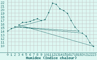 Courbe de l'humidex pour Oschatz