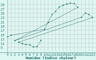 Courbe de l'humidex pour Montauban (82)