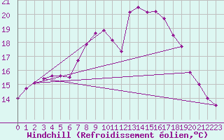 Courbe du refroidissement olien pour Herstmonceux (UK)