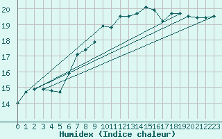 Courbe de l'humidex pour Culdrose