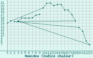 Courbe de l'humidex pour Castellfort