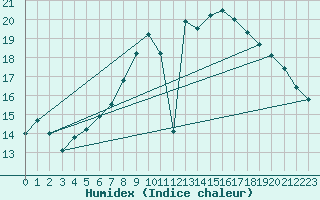 Courbe de l'humidex pour Emden-Koenigspolder