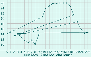 Courbe de l'humidex pour Calvi (2B)