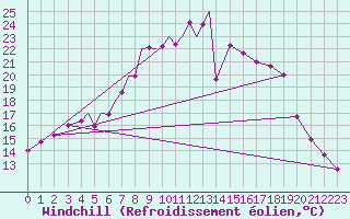Courbe du refroidissement olien pour Diepholz