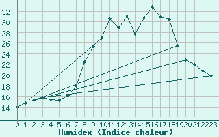 Courbe de l'humidex pour Carrion de Los Condes