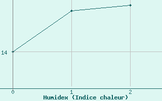 Courbe de l'humidex pour Dalwallinu