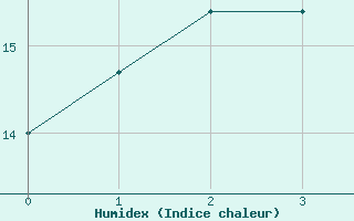 Courbe de l'humidex pour Schauenburg-Elgershausen