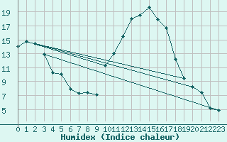 Courbe de l'humidex pour Mazres Le Massuet (09)