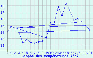 Courbe de tempratures pour Le Perthus (66)