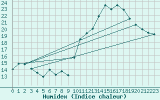 Courbe de l'humidex pour Lanvoc (29)