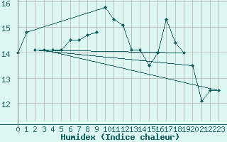 Courbe de l'humidex pour Sierra de Alfabia