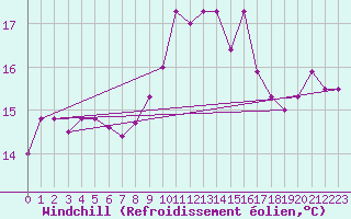 Courbe du refroidissement olien pour Sfax El-Maou