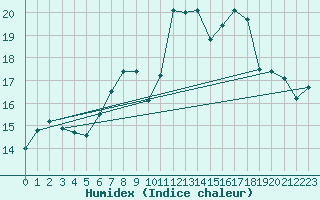 Courbe de l'humidex pour Monte Generoso